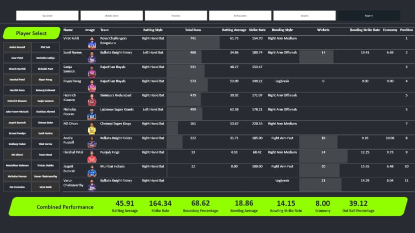 IPL BEST XI ANALYTICS DASHBOARD preview